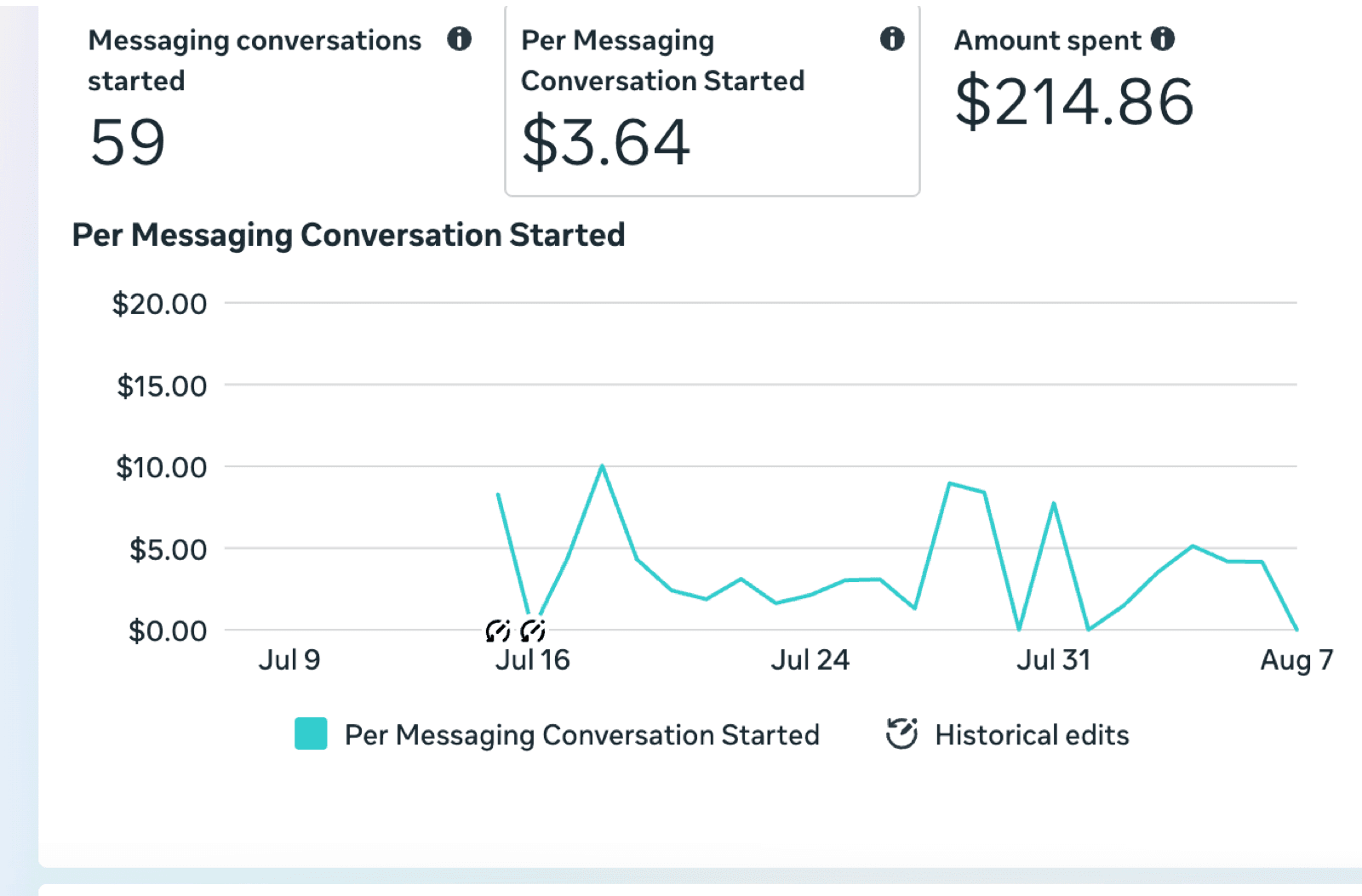 Saved Dream Alterations Meta screenshot: 59 conversations and CAD $214.86 spent