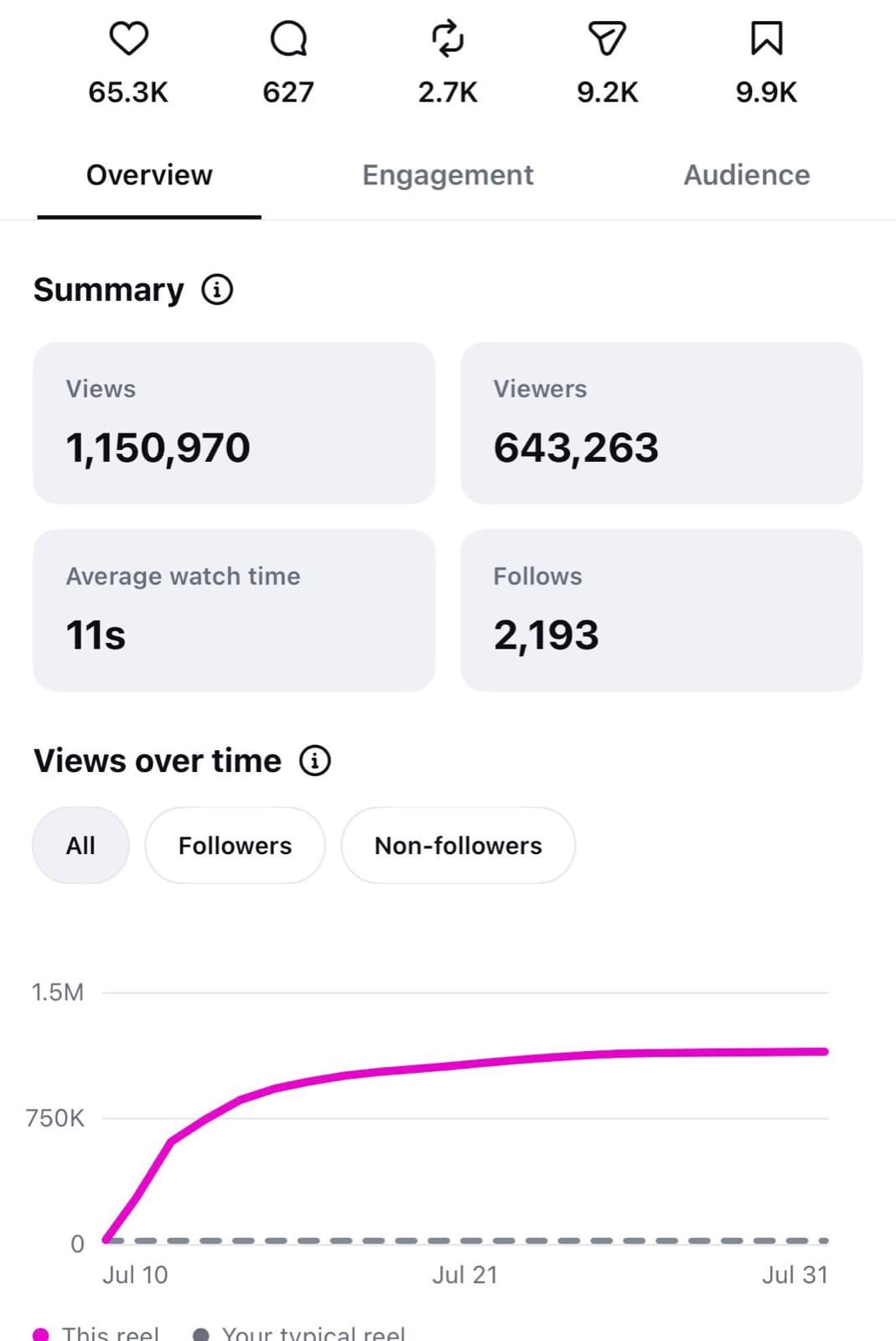 Instagram reel insights showing 1,150,970 views and 643,263 viewers