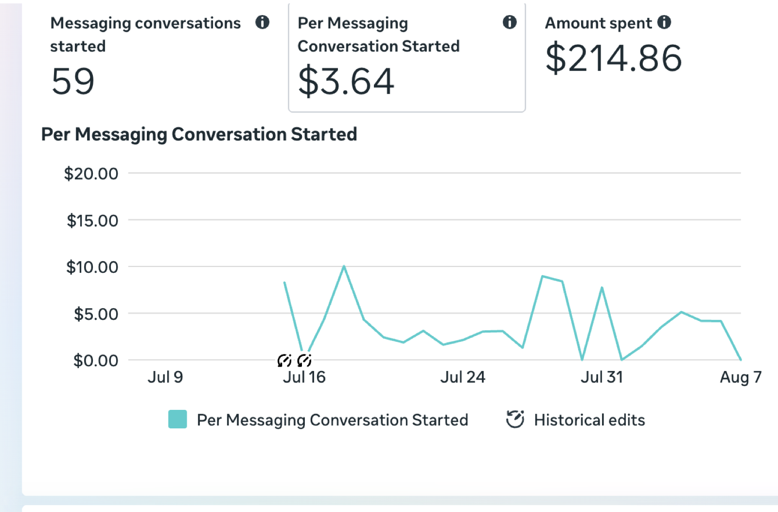 Ads Manager showing 59 messaging conversations started at $3.64 each, $214.86 spent
