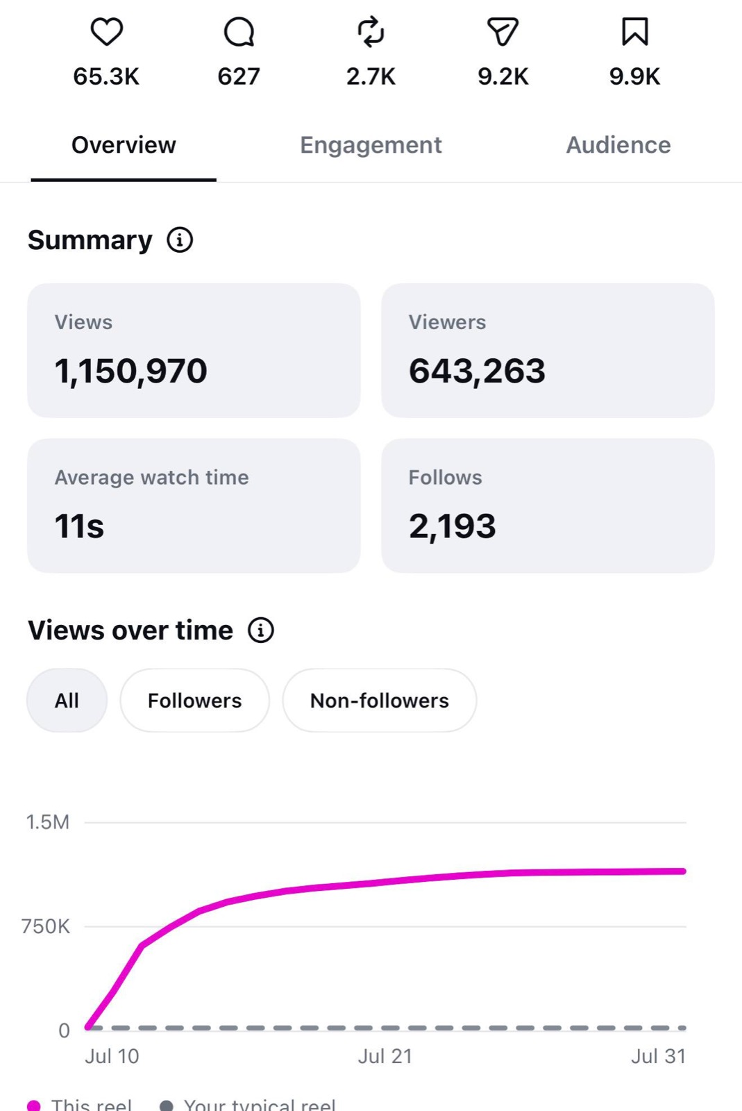 Instagram reel insights showing 1,150,970 views and 643,263 viewers