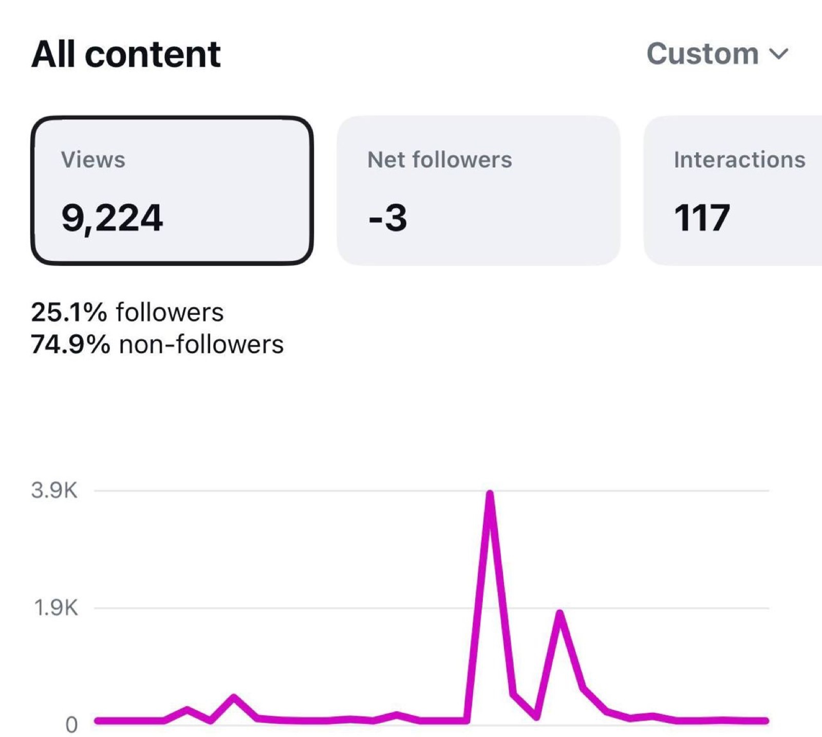 Instagram insights showing 9,224 views with 74.9% from non-followers